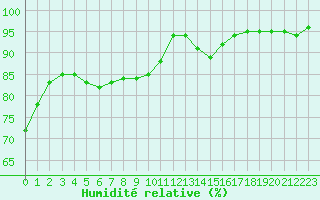 Courbe de l'humidit relative pour Saint-Brieuc (22)