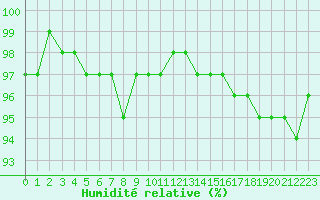 Courbe de l'humidit relative pour Carlsfeld