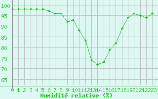 Courbe de l'humidit relative pour Cherbourg (50)