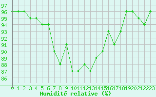 Courbe de l'humidit relative pour Rennes (35)