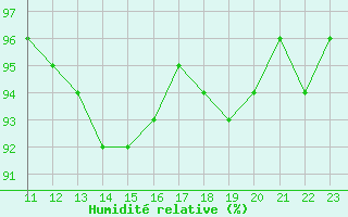 Courbe de l'humidit relative pour Spa - La Sauvenire (Be)