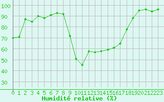 Courbe de l'humidit relative pour Salon-de-Provence (13)