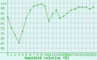 Courbe de l'humidit relative pour Ploudalmezeau (29)