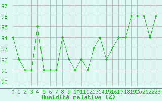 Courbe de l'humidit relative pour Challes-les-Eaux (73)