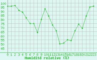 Courbe de l'humidit relative pour Gielas