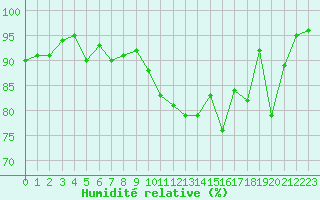 Courbe de l'humidit relative pour Herstmonceux (UK)