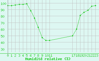 Courbe de l'humidit relative pour Targu Lapus