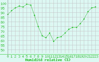 Courbe de l'humidit relative pour Narva