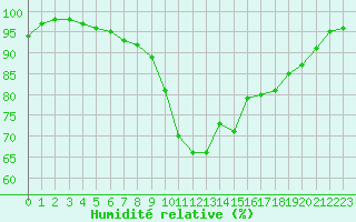 Courbe de l'humidit relative pour Quimper (29)