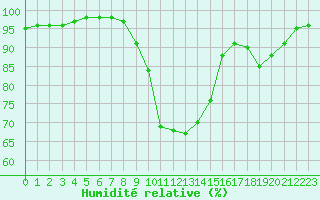 Courbe de l'humidit relative pour Le Luc - Cannet des Maures (83)