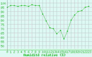 Courbe de l'humidit relative pour Almenches (61)
