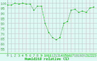 Courbe de l'humidit relative pour Chambry / Aix-Les-Bains (73)