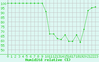 Courbe de l'humidit relative pour Lorient (56)