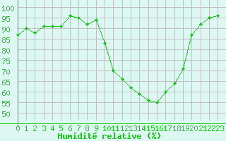 Courbe de l'humidit relative pour Vannes-Sn (56)