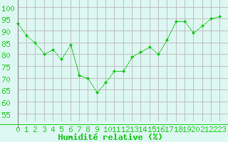 Courbe de l'humidit relative pour Lons-le-Saunier (39)