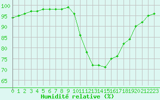 Courbe de l'humidit relative pour Brest (29)