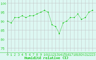 Courbe de l'humidit relative pour Izegem (Be)
