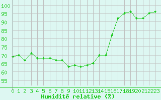 Courbe de l'humidit relative pour Deauville (14)