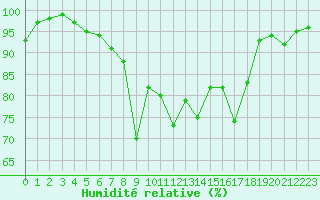 Courbe de l'humidit relative pour Ell Aws