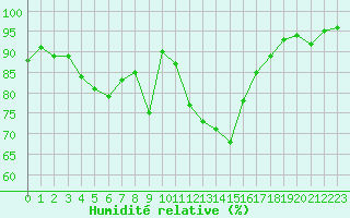 Courbe de l'humidit relative pour Redesdale