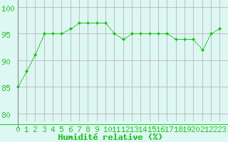 Courbe de l'humidit relative pour Florennes (Be)