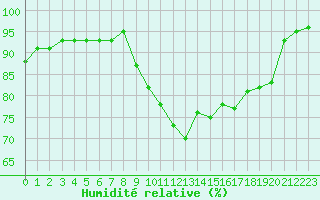 Courbe de l'humidit relative pour Bannalec (29)