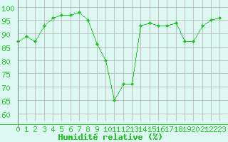 Courbe de l'humidit relative pour Chlons-en-Champagne (51)