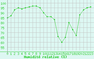 Courbe de l'humidit relative pour Montret (71)