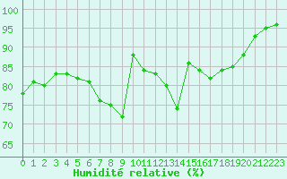Courbe de l'humidit relative pour Laksfors