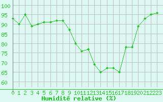 Courbe de l'humidit relative pour Lyon - Bron (69)