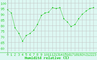 Courbe de l'humidit relative pour Muret (31)