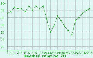 Courbe de l'humidit relative pour Lhospitalet (46)