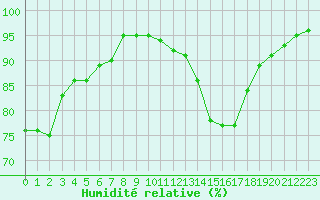 Courbe de l'humidit relative pour Laval (53)
