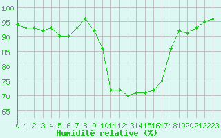 Courbe de l'humidit relative pour Bazus-Aure (65)