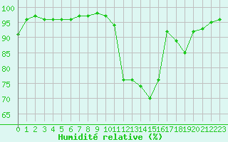 Courbe de l'humidit relative pour Guret Saint-Laurent (23)