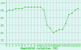 Courbe de l'humidit relative pour Saint-Mdard-d'Aunis (17)