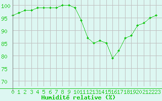 Courbe de l'humidit relative pour Croisette (62)