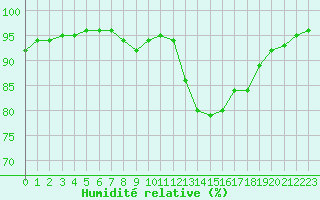 Courbe de l'humidit relative pour Vinnemerville (76)