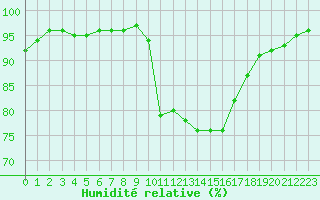 Courbe de l'humidit relative pour Annecy (74)