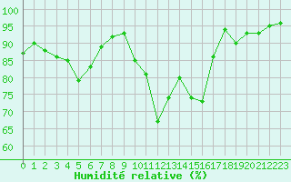 Courbe de l'humidit relative pour Vannes-Sn (56)