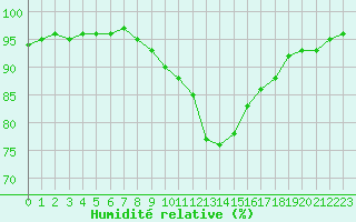 Courbe de l'humidit relative pour Liefrange (Lu)