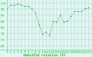 Courbe de l'humidit relative pour Hupsel Aws