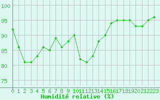 Courbe de l'humidit relative pour Mende - Chabrits (48)