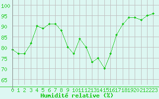Courbe de l'humidit relative pour Berne Liebefeld (Sw)