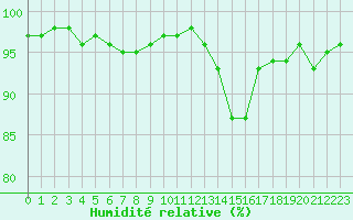 Courbe de l'humidit relative pour Le Mesnil-Esnard (76)