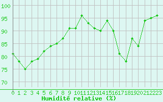 Courbe de l'humidit relative pour Charmant (16)