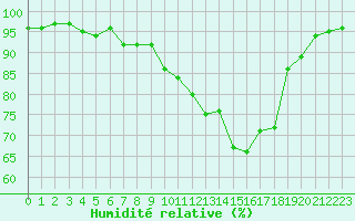 Courbe de l'humidit relative pour Saint-Girons (09)