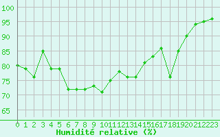 Courbe de l'humidit relative pour Brest (29)