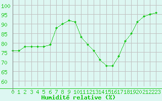 Courbe de l'humidit relative pour Pordic (22)