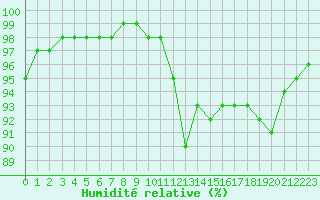 Courbe de l'humidit relative pour Pau (64)